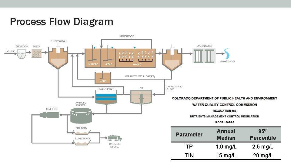 Process Flow Diagram Parameter Annual Median 95 th Percentile TP 1. 0 mg/L 2.