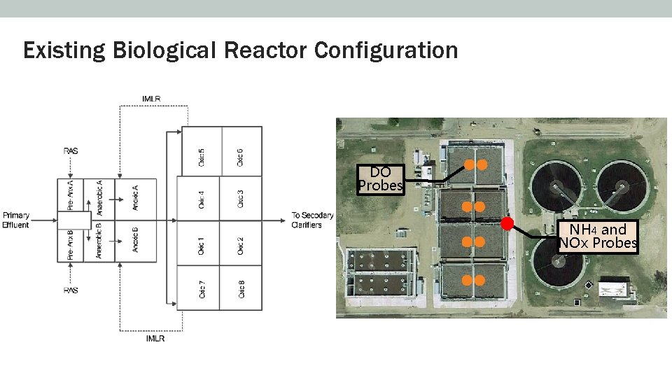 Existing Biological Reactor Configuration DO Probes NH 4 and NOx Probes 