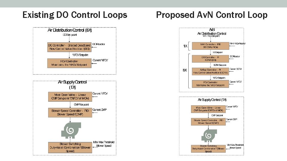 Existing DO Control Loops Proposed Av. N Control Loop 