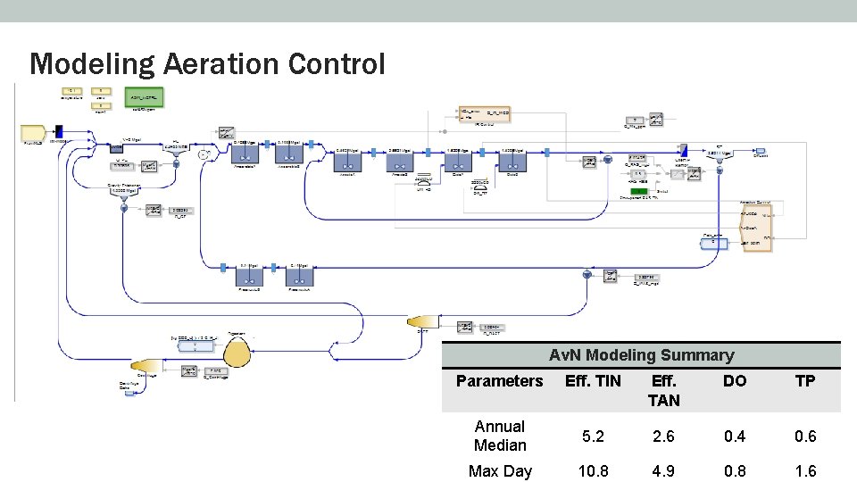 Modeling Aeration Control Av. N Modeling Summary Parameters Eff. TIN Eff. TAN DO TP