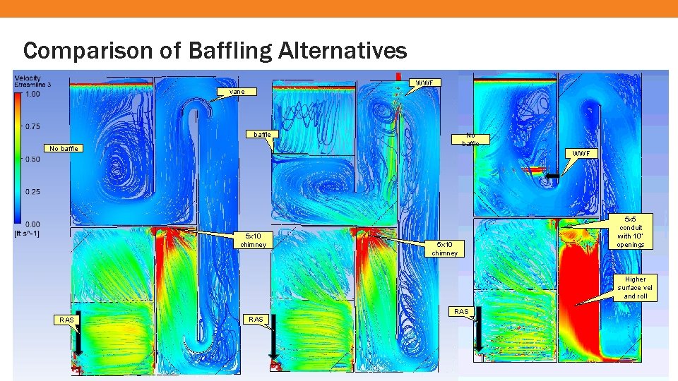 Comparison of Baffling Alternatives WWF vane baffle No baffle WWF 5 x 10 chimney