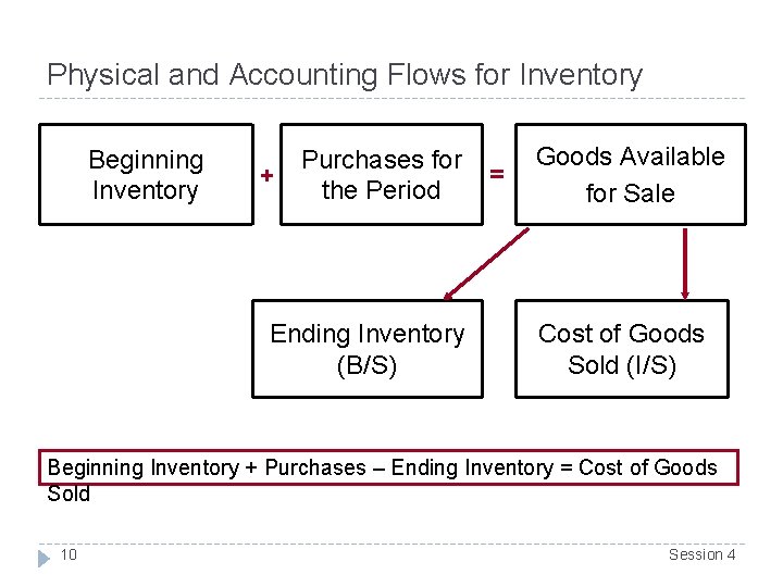 Physical and Accounting Flows for Inventory Beginning Inventory Purchases for + the Period Ending