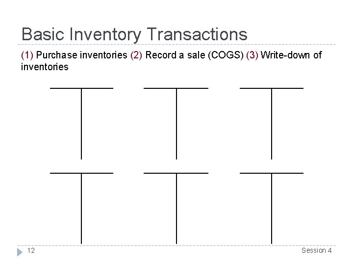 Basic Inventory Transactions (1) Purchase inventories (2) Record a sale (COGS) (3) Write-down of