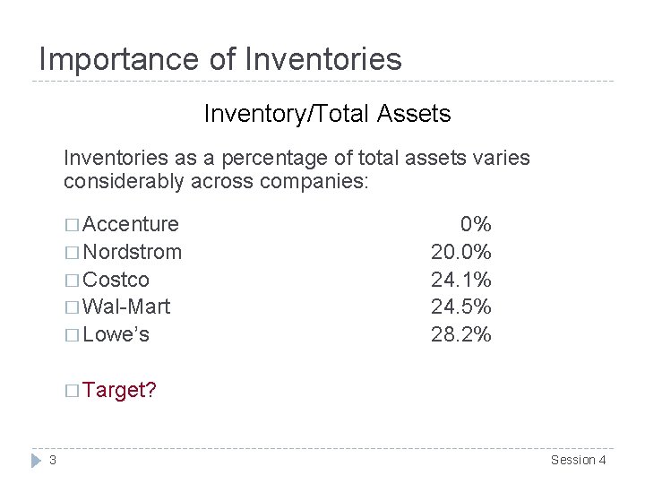Importance of Inventories Inventory/Total Assets Inventories as a percentage of total assets varies considerably