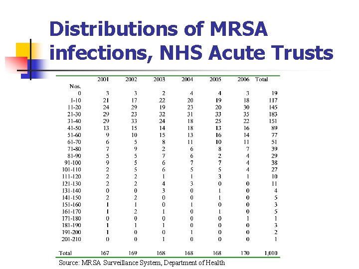 Distributions of MRSA infections, NHS Acute Trusts Source: MRSA Surveillance System, Department of Health