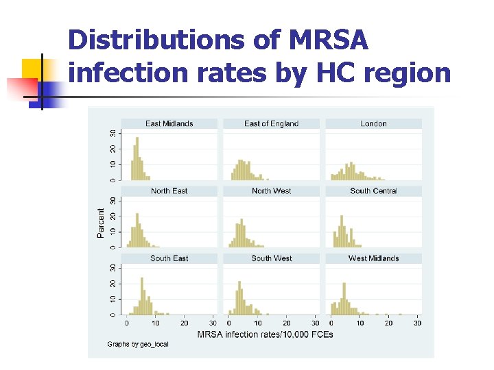 Distributions of MRSA infection rates by HC region 