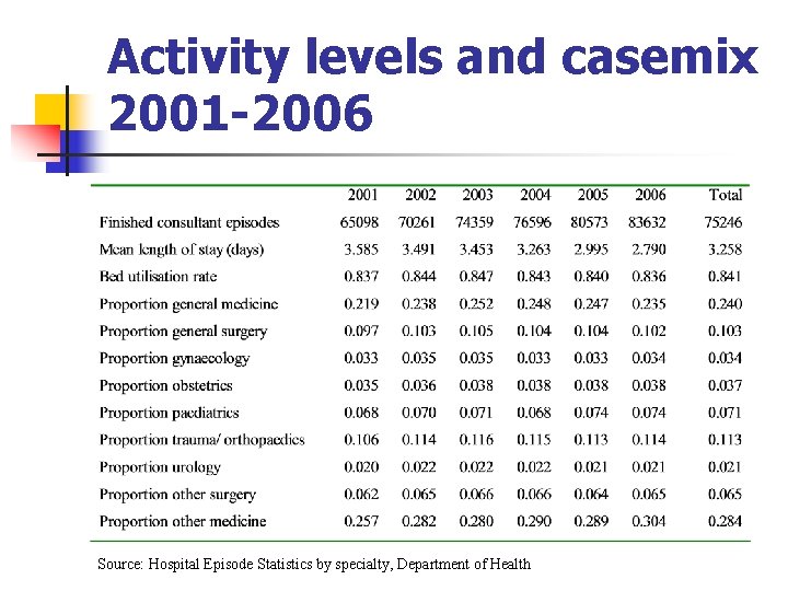 Activity levels and casemix 2001 -2006 Source: Hospital Episode Statistics by specialty, Department of