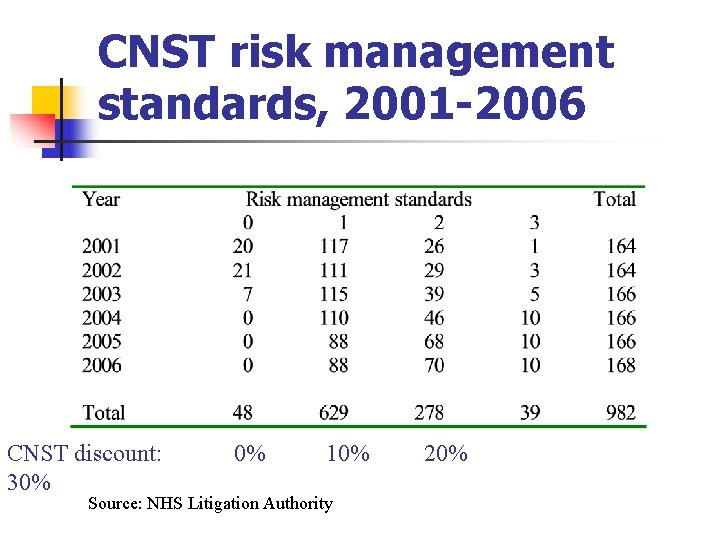 CNST risk management standards, 2001 -2006 CNST discount: 30% 0% 10% Source: NHS Litigation