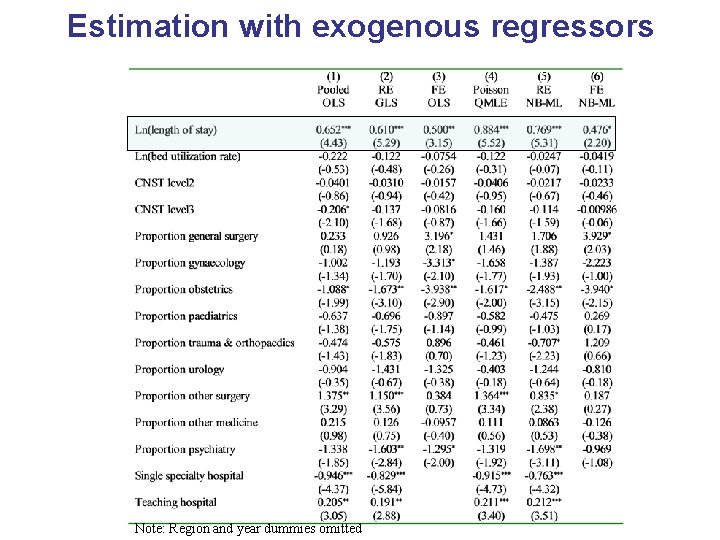 Estimation with exogenous regressors Note: Region and year dummies omitted 