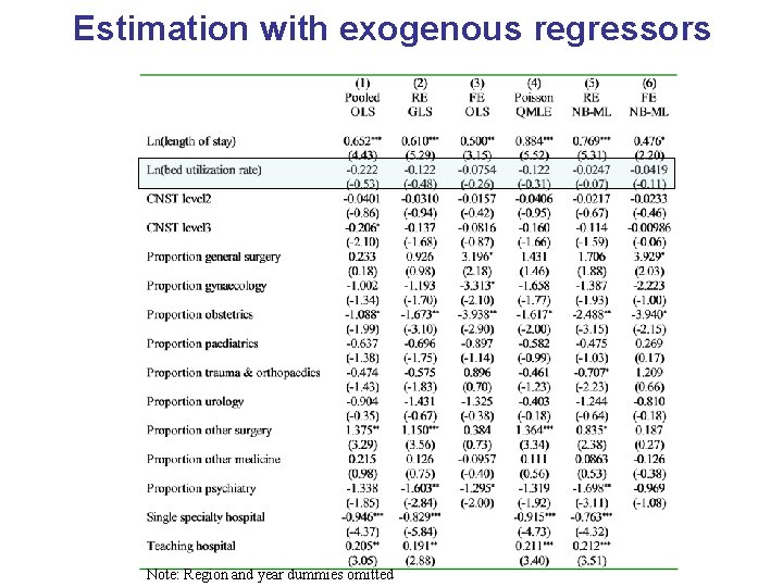 Estimation with exogenous regressors Note: Region and year dummies omitted 