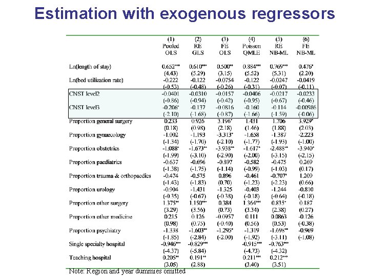 Estimation with exogenous regressors Note: Region and year dummies omitted 