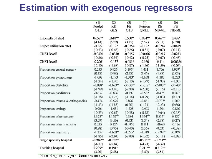 Estimation with exogenous regressors Note: Region and year dummies omitted 