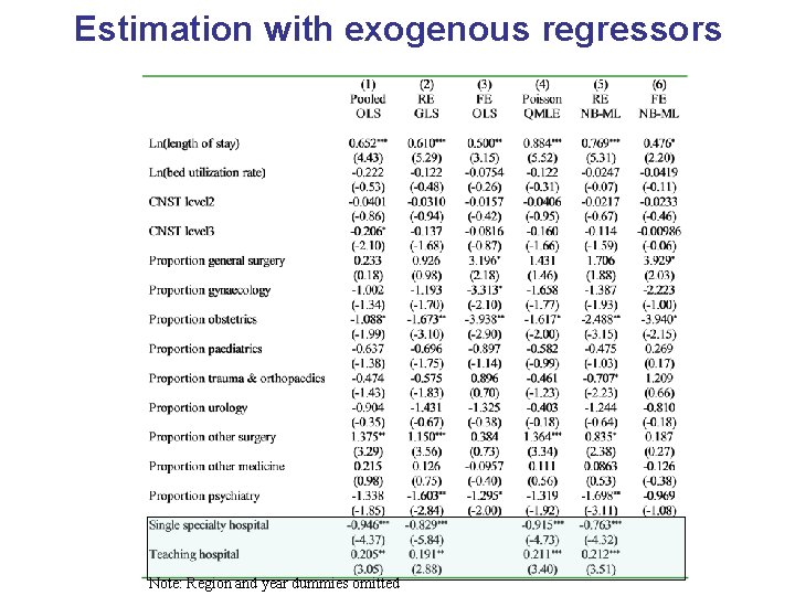 Estimation with exogenous regressors Note: Region and year dummies omitted 