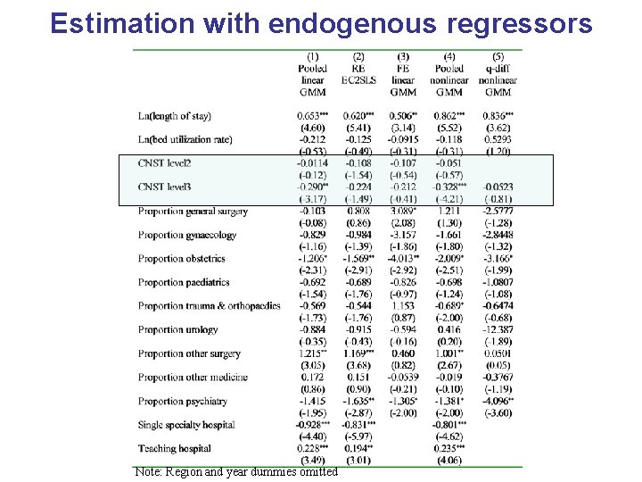 Estimation with endogenous regressors Note: Region and year dummies omitted 