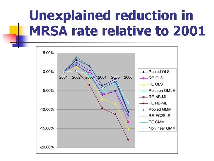 Unexplained reduction in MRSA rate relative to 2001 