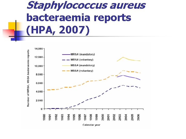 Staphylococcus aureus bacteraemia reports (HPA, 2007) 