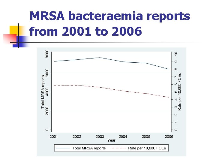 MRSA bacteraemia reports from 2001 to 2006 