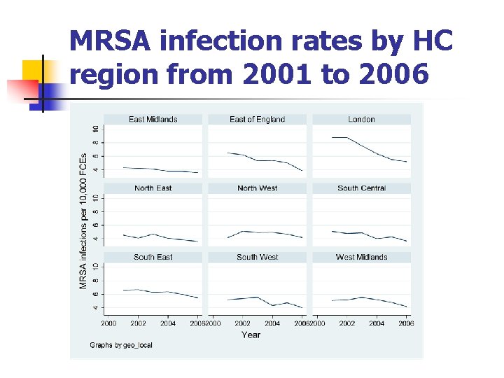 MRSA infection rates by HC region from 2001 to 2006 