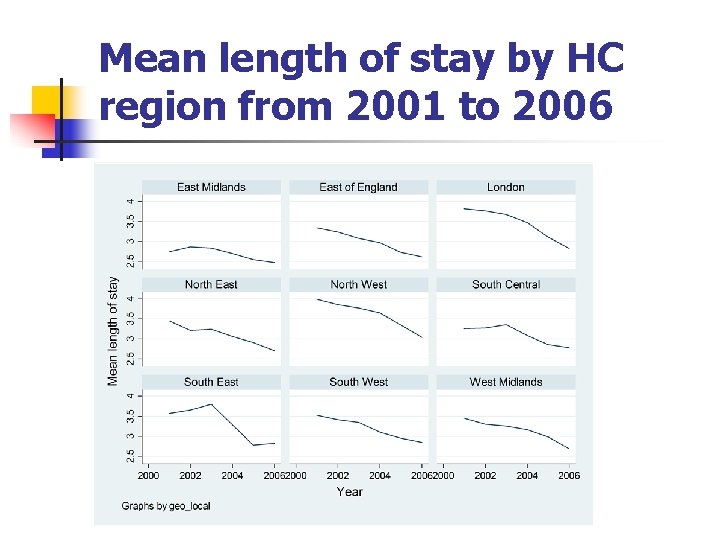 Mean length of stay by HC region from 2001 to 2006 