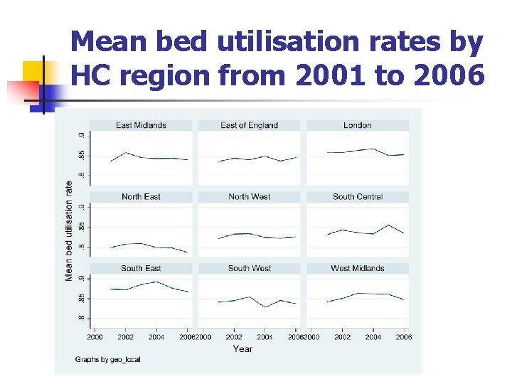 Mean bed utilisation rates by HC region from 2001 to 2006 