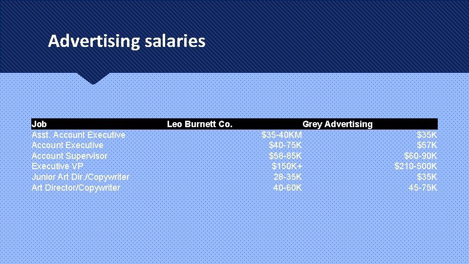 Advertising salaries Job Asst. Account Executive Account Supervisor Executive VP Junior Art Dir. /Copywriter