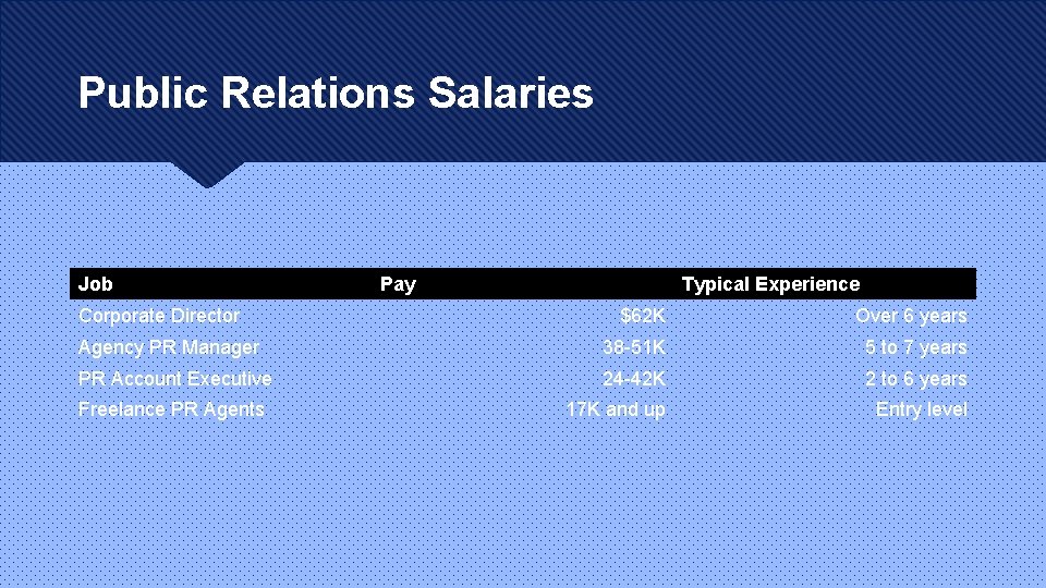 Public Relations Salaries Job Corporate Director Pay Typical Experience $62 K Over 6 years