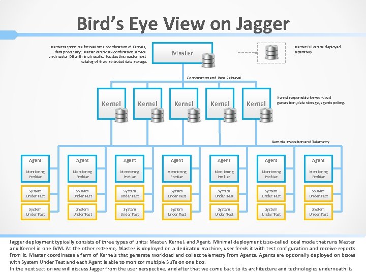 Bird’s Eye View on Jagger Master responsible for real time coordination of Kernels, data