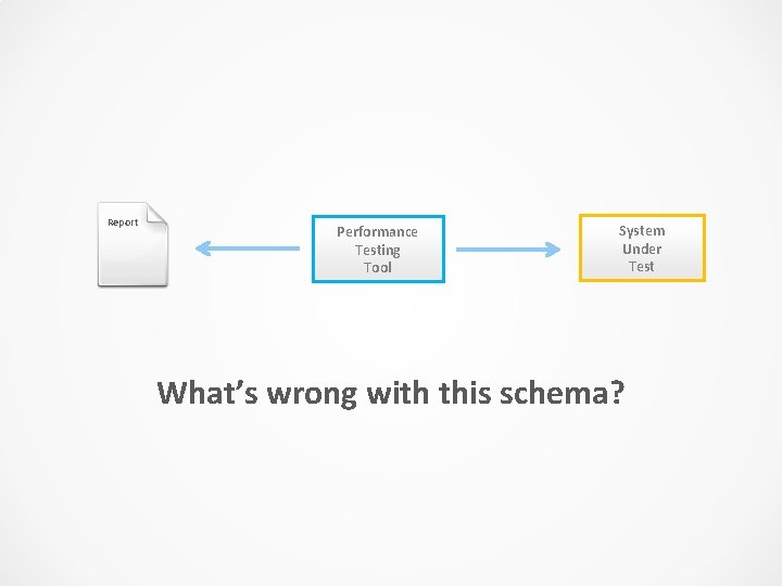 Report Performance Testing Tool System Under Test What’s wrong with this schema? 