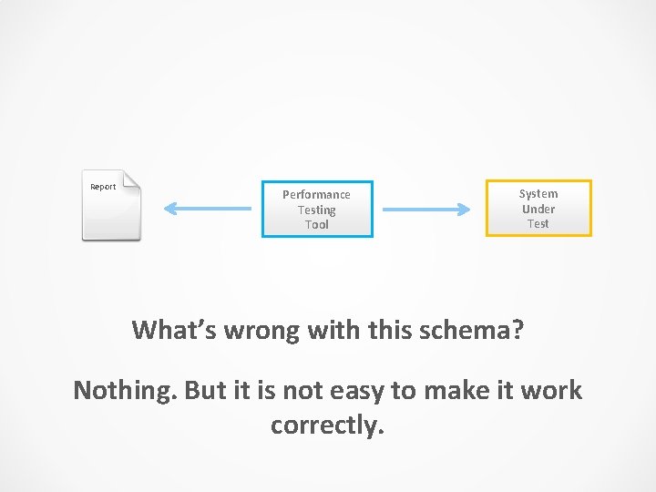 Report Performance Testing Tool System Under Test What’s wrong with this schema? Nothing. But