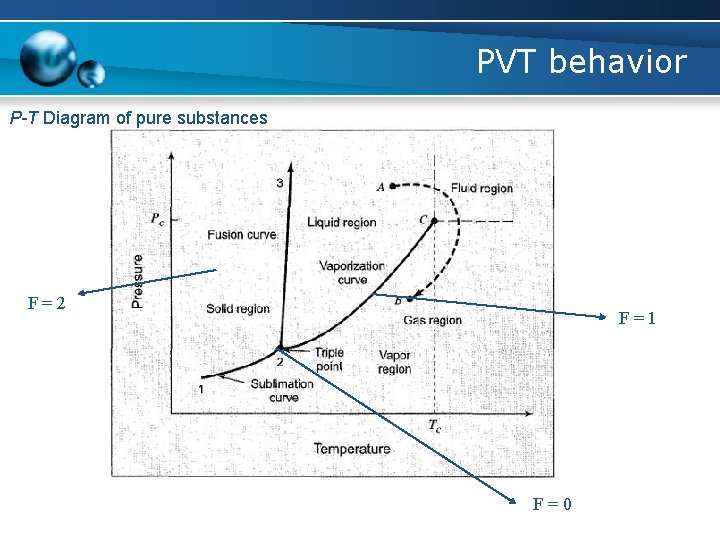 PVT behavior P-T Diagram of pure substances F=2 F=1 F=0 