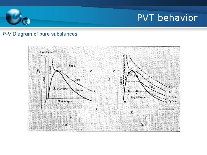 PVT behavior P-V Diagram of pure substances 