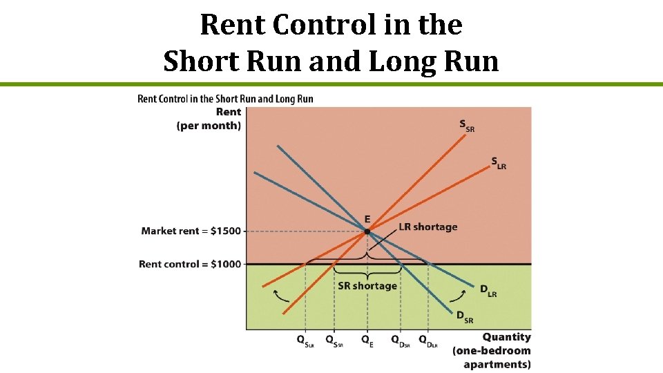 Rent Control in the Short Run and Long Run 