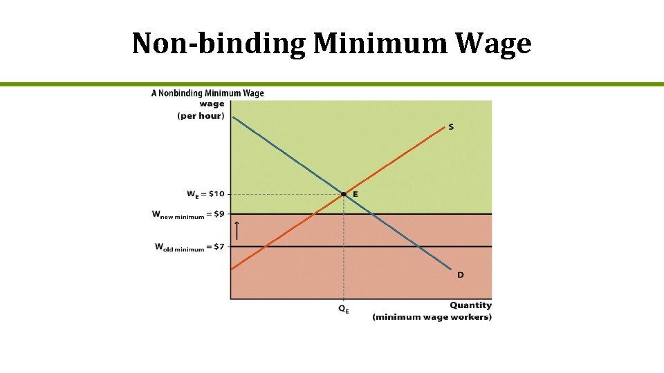 Non-binding Minimum Wage 