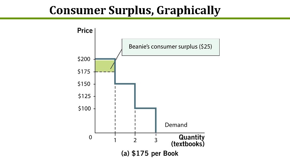 Consumer Surplus, Graphically 