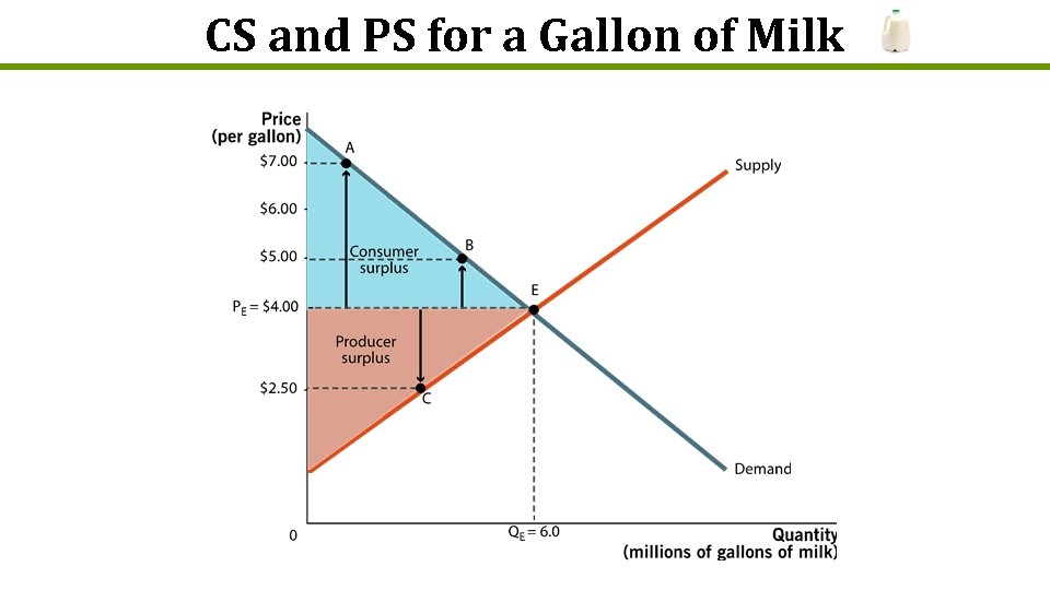 CS and PS for a Gallon of Milk 