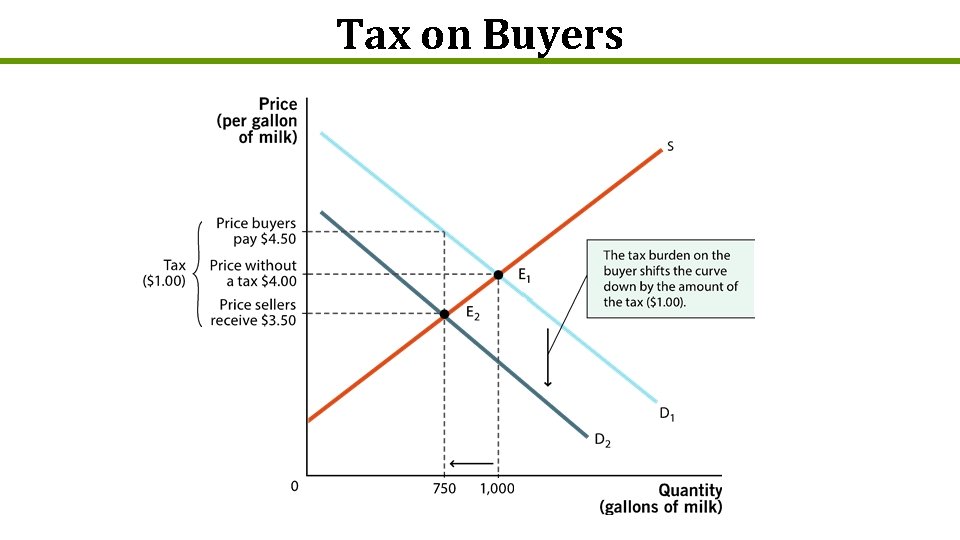 Tax on Buyers 