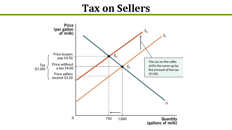 Tax on Sellers 