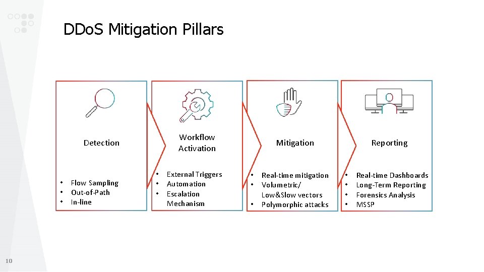 DDo. S Mitigation Pillars Workflow Activation Detection • • • 10 Flow Sampling Out-of-Path