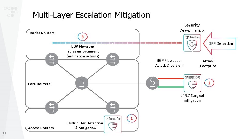 Multi-Layer Escalation Mitigation Border Routers Security Orchestrator 3 3 PP Detection BGP Flowspec rules