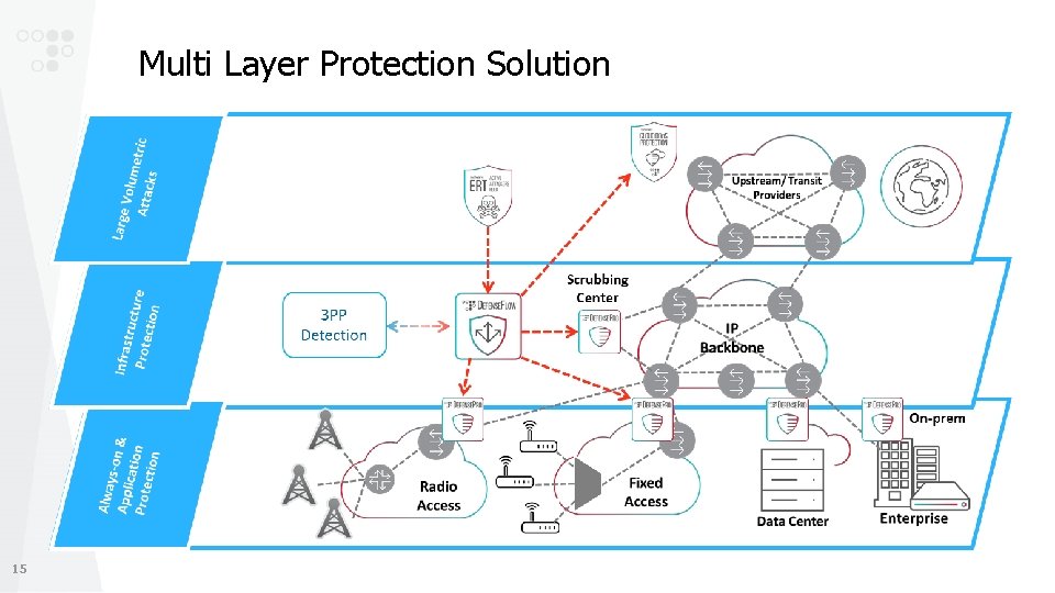 Multi Layer Protection Solution 15 