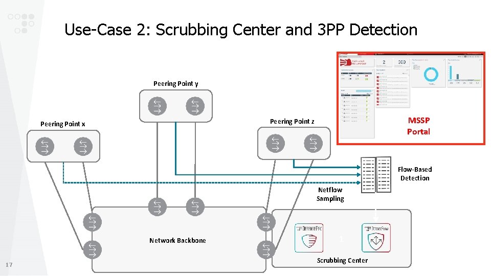 Use-Case 2: Scrubbing Center and 3 PP Detection Peering Point y MSSP Portal Peering