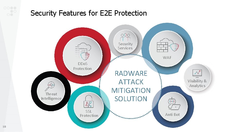 Security Features for E 2 E Protection Security Services WAF DDo. S Protection Threat