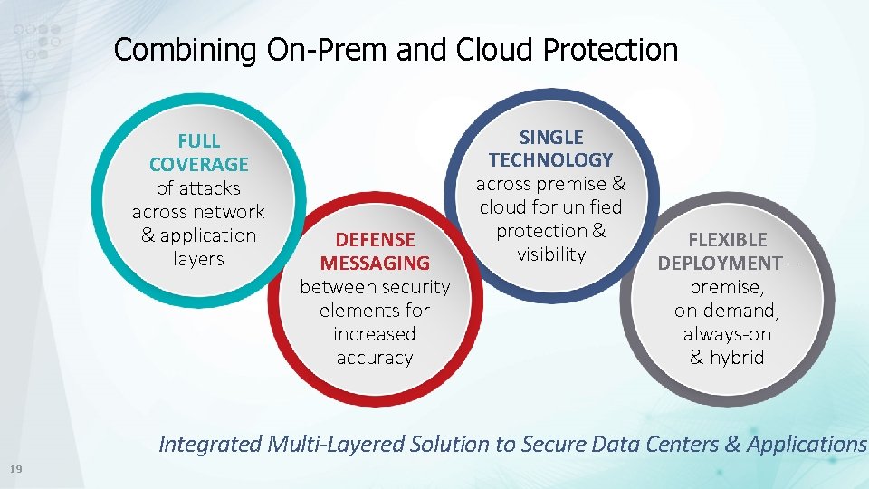 Combining On-Prem and Cloud Protection FULL COVERAGE of attacks across network & application layers