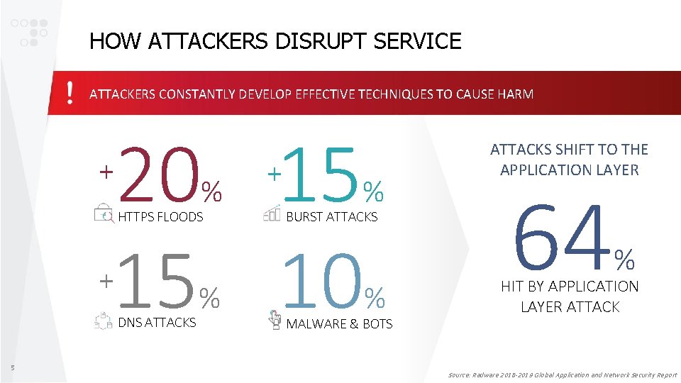 HOW ATTACKERS DISRUPT SERVICE ATTACKERS CONSTANTLY DEVELOP EFFECTIVE TECHNIQUES TO CAUSE HARM 20 15