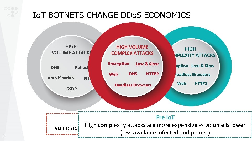 Io. T BOTNETS CHANGE DDo. S ECONOMICS HIGH VOLUME ATTACKS DNS Reflection Amplification SSDP