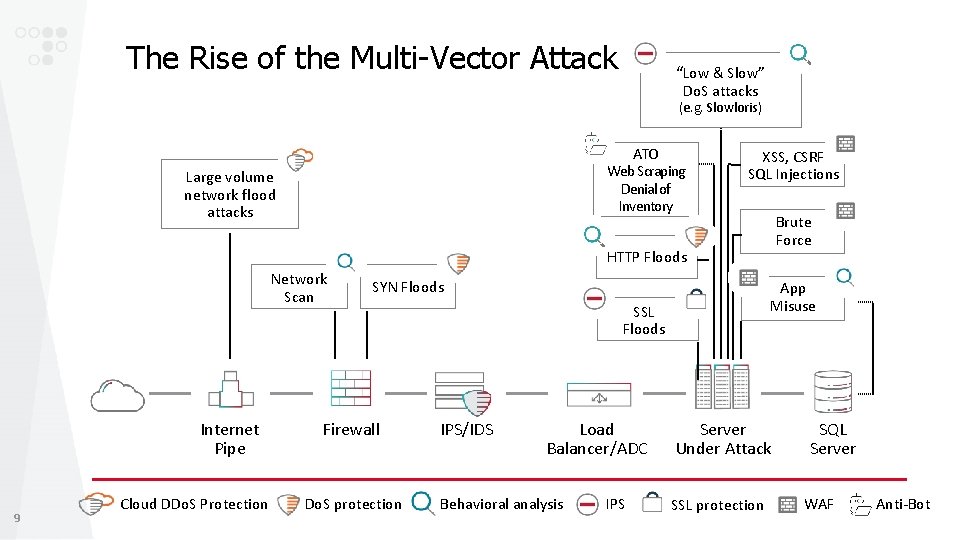 The Rise of the Multi-Vector Attack “Low & Slow” Do. S attacks (e. g.