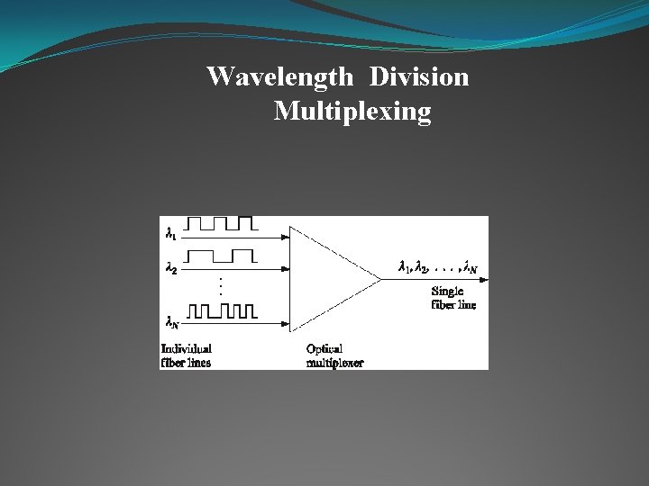 Wavelength Division Multiplexing 