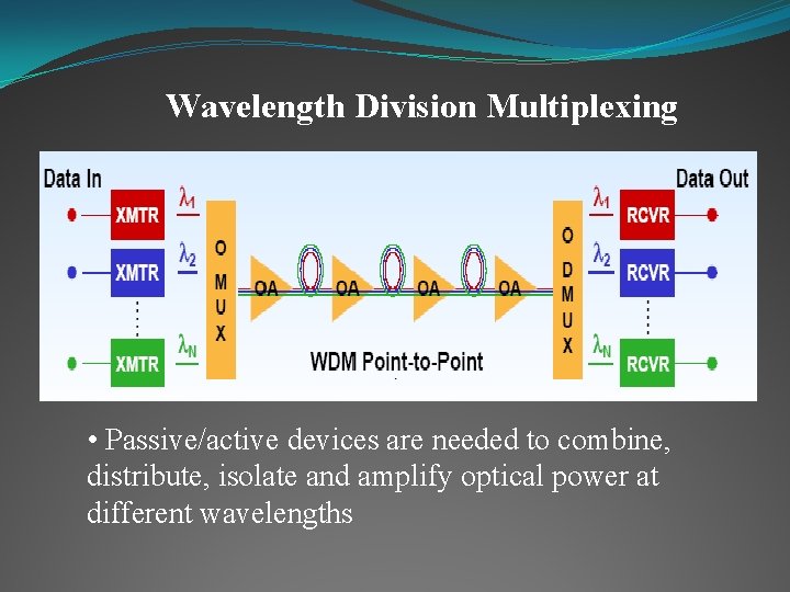 Wavelength Division Multiplexing • Passive/active devices are needed to combine, distribute, isolate and amplify