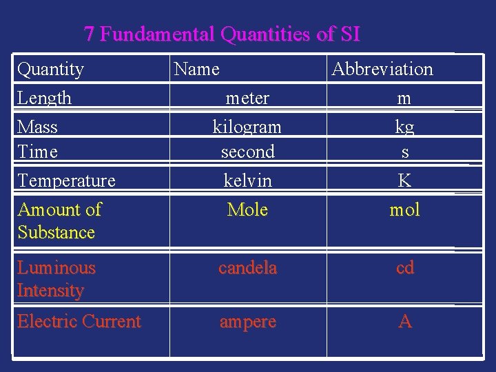 7 Fundamental Quantities of SI Quantity Length Mass Time Temperature Name meter Abbreviation m