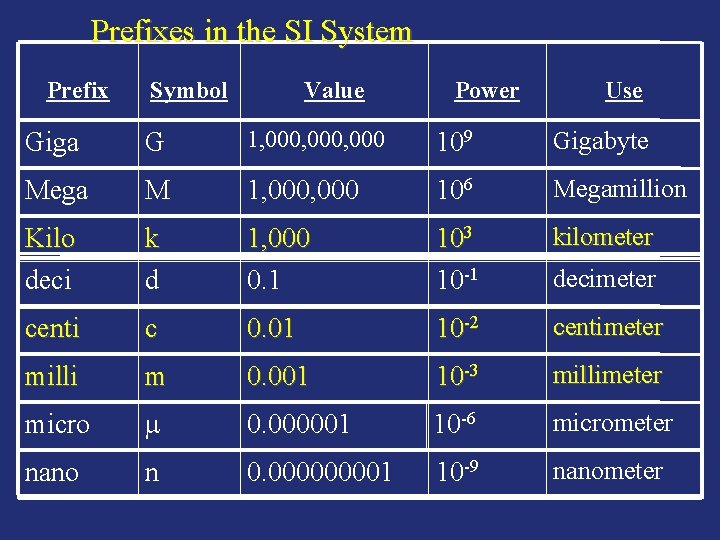 Prefixes in the SI System Prefix Symbol Value Power Use Giga G 1, 000,
